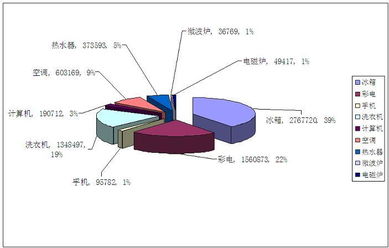 关于1月份第3周家电下乡情况的通报及玩具销售联动观察